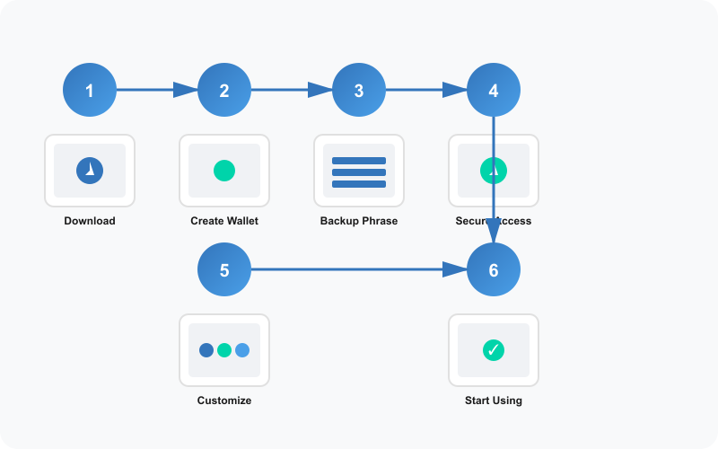 Step-by-step guide for setting up Trust Wallet
